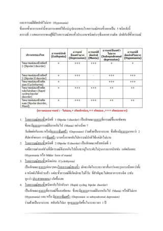 และอารมณ์ดีผิดปกติไม่มาก (Hypomania)
ซึ่งจากขั้วอาการเหล่านี้ทางการแพทย์ได้แบ่งรูปแบบของโรคอารมณ์สองขั้วออกเป็น 5 ชนิดดังนี้
ตารางที่ 1แสดงอาการของผู้ที่มีโรคอารมณ์สองขั้วประเภท/ชนิดต่างๆซึ่งแยกความผิด ปกติกันที่ขั้วอารมณ์
1. โรคอารมณ์สองขั้วชนิดที่ 1 (Bipolar I disorder) เป็นลักษณะอาการที่อารมณ์ขึ้นลงชัดเจน
ซึ่งจะมีอาการอารมณ์ดีมากเกินไป (Mania) อย่างน้อย 7
วันติดต่อกันและ/หรือมีอาการซึมเศร้า (Depression) ร่วมด้วยเป็นบางระยะ ซึ่งต้องมีอาการมากกว่า 2
สัปดาห์ของอา การซึมเศร้า บางครั้งอาจกลับไปอารมณ์ปกติได้แต่มักไม่นาน
2. โรคอารมณ์สองขั้วชนิดที่ 2 (Bipolar II disorder) เป็นลักษณะคล้ายชนิดที่ 1
แต่มีความต่างแค่ช่วงที่มีอารมณ์ดีมากเกินไปนั้นจะอยู่ในระดับไม่รุนแรงมากนักเช่น แค่พลังเยอะ
(Hypomania หรือ Milder form of mania)
3. โรคอารมณ์สองขั้วชนิดอ่อน (Cyclothymia)
เป็นลักษณะอาการอ่อนๆของโรคอารมณ์สองขั้ว มักจะเกิดในระยะเวลาสั้นกว่าและรุนแรงน้อยกว่าทั้ง
4 ชนิดดังได้กล่าวแล้ว แต่ละขั้วอารมณ์ที่เกิดมักจะไม่กี่วัน ที่สาคัญจะไม่พบอาการทางจิต (เช่น
หูแว่ว ประสาทหลอน) เกิดขึ้นเลย
4. โรคอารมณ์สองขั้วชนิดกลับไปกลับมา (Rapid cycling bipolar disorder)
เป็นลักษณะอาการที่อารมณ์ขึ้นลงชัดเจน ซึ่งจะมีอาการอารมณ์ดีมากเกินไป (Mania) หรือดีไม่มาก
(Hypomania) และ/หรือ มีอาการซึมเศร้า (Depression or subsyndromal depression)
ร่วมด้วยเป็นบางระยะ สลับกันไปมา ทุกอาการเกิดขึ้นในระยะเวลา 1 ปี
 