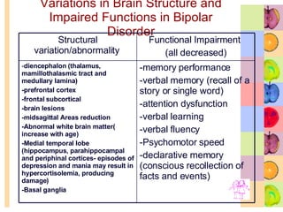 Variations in Brain Structure and Impaired Functions in Bipolar Disorder -memory performance -verbal memory (recall of a story or single word)  -attention dysfunction -verbal learning -verbal fluency  -Psychomotor speed -declarative memory (conscious recollection of facts and events)  - diencephalon (thalamus, mamillothalasmic tract and medullary lamina) -prefrontal cortex -frontal subcortical  -brain lesions  -midsagittal Areas reduction  -Abnormal white brain matter( increase with age) -Medial temporal lobe (hippocampus, parahippocampal and periphinal cortices- episodes of depression and mania may result in hypercortisolemia, producing damage)  -Basal ganglia  Functional Impairment  (all decreased) Structural variation/abnormality   
