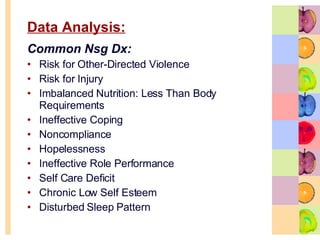Data Analysis: Common Nsg Dx: Risk for Other-Directed Violence Risk for Injury Imbalanced Nutrition: Less Than Body Requirements Ineffective Coping Noncompliance  Hopelessness Ineffective Role Performance Self Care Deficit  Chronic Low Self Esteem  Disturbed Sleep Pattern  