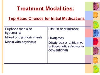 Treatment Modalities:   Top Rated Choices for Initial Medications Lithium or divalproex Divalproex  Divalproex or Lithium w/ antipsychotic (atypical or conventional) Euphoric mania or hypomania Mixed or dysphoric mania Mania with psychosis 