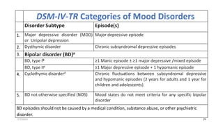 7/7/2022 25
DSM-IV-TR Categories of Mood Disorders
Disorder Subtype Episode(s)
1. Major depressive disorder (MDD)
or Unipolar depression
Major depressive episode
2. Dysthymic disorder Chronic subsyndromal depressive episodes
3. Bipolar disorder (BD)a
BD, type Ib ≥1 Manic episode ± ≥1 major depressive /mixed episode
BD, type IIc ≥1 Major depressive episode + 1 hypomanic episode
4. Cyclothymic disorderd Chronic fluctuations between subsyndromal depressive
and hypomanic episodes (2 years for adults and 1 year for
children and adolescents)
5. BD not otherwise specified (NOS) Mood states do not meet criteria for any specific bipolar
disorder
BD episodes should not be caused by a medical condition, substance abuse, or other psychiatric
disorder.
 