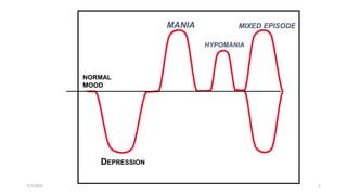 DEPRESSION
NORMAL
MOOD
MANIA
HYPOMANIA
MIXED EPISODE
7/7/2022 5
 