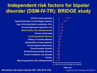 Independent risk factors for bipolar
disorder (DSM-IV-TR): BRIDGE study
≥2 Prior mood episodes
Hypomania/mania in first-degree relatives
Age at first psychiatric symptoms <30 y
Current depressive episode ≤1 mo
Mood lability with antidepressants
Current mixed state
Current psychotic features
History of suicide attempts
Seasonality of mood episodes
Current atypical depression
Current anxiety disorder
Borderline personality disorder
Current substance use disorder
Female
Manic/hypomanic with antidepressants
0 0.5 1.0 1.5 2.0 2.5 3.0 3.5 4.0 4.5
Odds ratio

903 patients with bipolar disorder (BP I: 685; BP II: 218)

Angst Arch Gen Psychiatry. 2011;68;791.

 