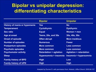 Bipolar vs unipolar depression: 
differentiating characteristics
Bipolar

Unipolar

History of mania or hypomania

Yes

No

Temperament

Cyclothymic

Dysthymic

Sex ratio

Equal

Women > men

Age at onset

Teens, 20s, and 30s

30s, 40s, 50s

Onset of episode

Often abrupt

More insidious

Number of episodes

Numerous

Fewer

Postpartum episodes

More common

Less common

Psychotic episodes
Psychomotor activity

More common
Retardation > agitation

Less common
Agitation > retardation

Sleep

Hypersomnia > insomnia Insomnia > hypersomnia

Family history of BPD

High

Low

Family history of UPD

High

High

Adapted by Dunner D. with permission from: Akiskal J Affect Disord. 2005;84:107.

 