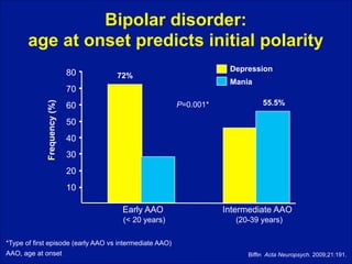 Bipolar disorder:  
age at onset predicts initial polarity
80

Depression

72%

Mania

Frequency (%)

70
P=0.001*

60

55.5%

50
40
30
20
10
Early AAO

Intermediate AAO

(< 20 years)

(20-39 years)

*Type of first episode (early AAO vs intermediate AAO)
AAO, age at onset 

Biffin Acta Neuropsych. 2009;21:191.

 