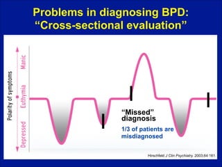 Problems in diagnosing BPD:  
“Cross-sectional evaluation”

“Missed”
diagnosis
1/3 of patients are
misdiagnosed
Hirschfeld J Clin Psychiatry. 2003;64:161.

 