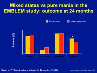 Mixed states vs pure mania in the
EMBLEM study: outcome at 24 months
Pure mania

Mixed episodes

Patients (%)

70
53

*

35
18
0
Relapse

Recurrence

Remission

Based on 771 French patients followed for 24 months; *P=0.006

Recovery

Azorin BMC Psychiatry. 2009;9:33.

 