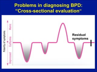 Problems in diagnosing BPD:  
“Cross-sectional evaluation”

Residual  
symptoms

 