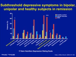 Subthreshold depressive symptoms in bipolar,
unipolar and healthy subjects in remission
50

Healthy control
Bipolar disorder
MDD

***
Patients (%)

40

*

30
20

*
10
0

d
le
te
ilt
es tion tion iety iety tom ms ms asis ight ight
de arly
oo
dd ia la iviti
gu uici
x
x
to
i
e
a
to
p
ri Ins
ta
m
we
m
of
n act tard
ia
S
gi c an c an sym ymp ymp ond
d
n
e
s
A hi
ia om d
of
ti
s
s
l
h
ss ling
Re
om mn Ins an
ss
re
yc oma tina atic ital poc
o
e
ns
s S
p
Lo
s
I
e
k
n
s
P
F
In
m Ge
Hy
De
or
te
W
in
So
tro
as
G

17-Item Hamilton Depression Rating Scale
*P<0.05; ***P<0.000

Vieta J Affect Disord. 2008;107:169.

 