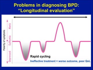 Problems in diagnosing BPD:
“Longitudinal evaluation”

Rapid cycling
Ineffective treatment = worse outcome, poor QoL

 