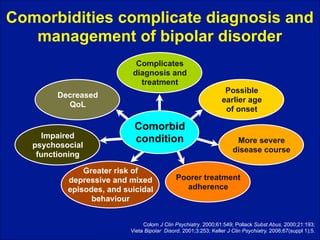 Comorbidities complicate diagnosis and
management of bipolar disorder
Complicates
diagnosis and
treatment
Decreased
QoL

Impaired
psychosocial
functioning

Comorbid
condition

Greater risk of
depressive and mixed
episodes, and suicidal
behaviour

Possible
earlier age  
of onset

More severe
disease course

Poorer treatment
adherence

Colom J Clin Psychiatry. 2000;61:549; Pollack Subst Abus. 2000;21:193;  
Vieta Bipolar Disord. 2001;3:253; Keller J Clin Psychiatry. 2006;67(suppl 1);5.

 