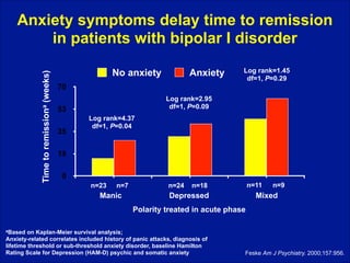 Time to remissiona (weeks)

Anxiety symptoms delay time to remission
in patients with bipolar I disorder
No anxiety

Anxiety

Log rank=1.45  
df=1, P=0.29

70
Log rank=2.95 
df=1, P=0.09

53
35

Log rank=4.37 
df=1, P=0.04

18
0
n=23

n=7

Manic

n=24

n=11

n=18

Depressed

n=9

Mixed

Polarity treated in acute phase
aBased

on Kaplan-Meier survival analysis;
Anxiety-related correlates included history of panic attacks, diagnosis of
lifetime threshold or sub-threshold anxiety disorder, baseline Hamilton
Rating Scale for Depression (HAM-D) psychic and somatic anxiety

Feske Am J Psychiatry. 2000;157:956.

 