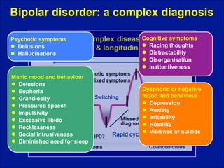 Bipolar disorder: a complex diagnosis
Psychotic symptoms
! Delusions
! Hallucinations

Manic mood and behaviour
! Delusions
! Euphoria
! Grandiosity
! Pressured speech
! Impulsivity
! Excessive libido
! Recklessness
! Social intrusiveness
! Diminished need for sleep

Cognitive symptoms
! Racing thoughts
! Distractability
! Disorganisation
! Inattentiveness

Dysphoric or negative 
mood and behaviour
! Depression
! Anxiety
! Irritability
! Hostility
! Violence or suicide

 