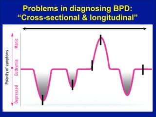 Problems in diagnosing BPD:  
“Cross-sectional & longitudinal”

 