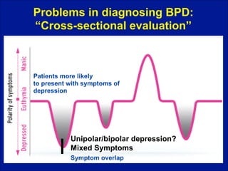 Problems in diagnosing BPD:  
“Cross-sectional evaluation”

Patients more likely 
to present with symptoms of
depression

Unipolar/bipolar depression?
Mixed Symptoms
Symptom overlap

 