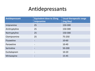 Antidepressants
Antidepressant Equivalent dose to 25mg
imipramine
Usual therapeutic range
(mg/day)
Imipramine 25 150-300
Amitryptyline 25 150-300
Nortryptyline 25 150-300
Clomipramine 25 75-250
Fluoxetine - 10-60
Paroxetine - 10-40
Sertraline - 50-200
Escitalopram - 10-20
Mirtazepine - 15-45
 