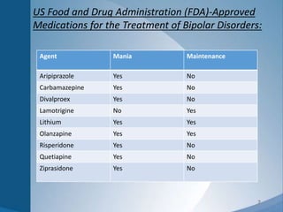 7
US Food and Drug Administration (FDA)-Approved
Medications for the Treatment of Bipolar Disorders:
Agent Mania Maintenance
Aripiprazole Yes No
Carbamazepine Yes No
Divalproex Yes No
Lamotrigine No Yes
Lithium Yes Yes
Olanzapine Yes Yes
Risperidone Yes No
Quetiapine Yes No
Ziprasidone Yes No
 