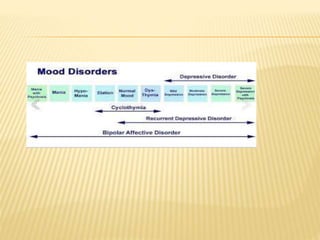 Bipolar disorder | PPTX