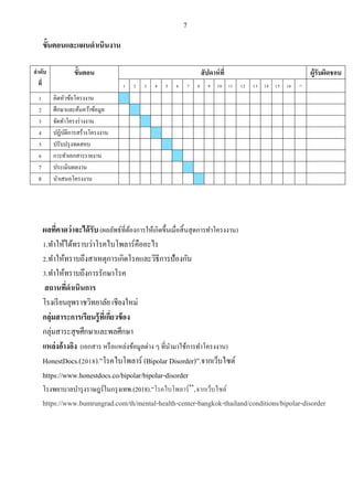 7
ขั้นตอนและแผนดาเนินงาน
ลาดับ
ที่
ขั้นตอน สัปดาห์ที่ ผู้รับผิดชอบ
1 2 3 4 5 6 7 8 9 10 11 12 13 14 15 16 17
1 คิดหัวข้อโครงงาน
2 ศึกษาและค้นคว้าข้อมูล
3 จัดทาโครงร่างงาน
4 ปฏิบัติการสร้างโครงงาน
5 ปรับปรุงทดสอบ
6 การทาเอกสารรายงาน
7 ประเมินผลงาน
8 นาเสนอโครงงาน
ผลที่คาดว่าจะได้รับ (ผลลัพธ์ที่ต้องการให้เกิดขึ้นเมื่อสิ้นสุดการทาโครงงาน)
1.ทาให้ได้ทราบว่าโรคไบโพลาร์คืออะไร
2.ทาให้ทราบถึงสาเหตุการเกิดโรคและวิธีการป้องกัน
3.ทาให้ทราบถึงการรักษาโรค
สถานที่ดาเนินการ
โรงเรียนยุพราชวิทยาลัย เชียงใหม่
กลุ่มสาระการเรียนรู้ที่เกี่ยวข้อง
กลุ่มสาระสุขศึกษาและพลศึกษา
แหล่งอ้างอิง (เอกสาร หรือแหล่งข้อมูลต่าง ๆ ที่นามาใช้การทาโครงงาน)
HonestDocs.(2018).”โรคไบโพลาร์ (Bipolar Disorder)”.จากเว็บไซต์
https://www.honestdocs.co/bipolar/bipolar-disorder
โรงพยาบาลบารุงราษฎร์ในกรุงเทพ.(2018).”โรคไบโพลาร์”.จากเว็บไซต์
https://www.bumrungrad.com/th/mental-health-center-bangkok-thailand/conditions/bipolar-disorder
 