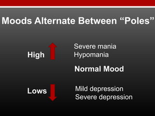 Severe mania
Hypomania
Mild depression
Severe depression
Moods Alternate Between “Poles”
High
Lows
Normal Mood
 