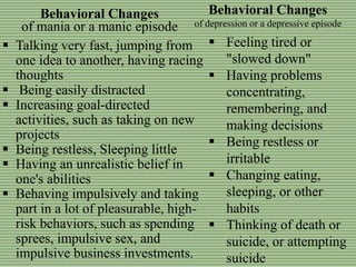  Talking very fast, jumping from
one idea to another, having racing
thoughts
 Being easily distracted
 Increasing goal-directed
activities, such as taking on new
projects
 Being restless, Sleeping little
 Having an unrealistic belief in
one's abilities
 Behaving impulsively and taking
part in a lot of pleasurable, high-
risk behaviors, such as spending
sprees, impulsive sex, and
impulsive business investments.
Behavioral Changes
of mania or a manic episode
Behavioral Changes
of depression or a depressive episode
 Feeling tired or
"slowed down"
 Having problems
concentrating,
remembering, and
making decisions
 Being restless or
irritable
 Changing eating,
sleeping, or other
habits
 Thinking of death or
suicide, or attempting
suicide
 