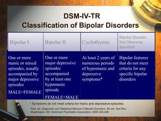 DSM-IV-TR 
Classification of Bipolar Disorders 
Bipolar Disorder 
Not Otherwise 
Specified 
Bipolar features 
that do not meet 
criteria for any 
specific bipolar 
disorders 
Bipolar I Bipolar II Cyclothymic 
At least 2 years of 
numerous periods 
of hypomanic and 
depressive 
symptoms* 
One or more 
major depressive 
episodes 
accompanied 
by at least one 
hypomanic 
episode 
FEMALE>MALE 
One or more 
manic or mixed 
episodes, usually 
accompanied by 
major depressive 
episodes 
MALE=FEMALE 
* Symptoms do not meet criteria for manic and depressive episodes. 
First, ed. Diagnostic and Statistical Manual of Mental Disorders. 4th ed. Text Rev. 
Washington, DC: American Psychiatric Association; 2000:345-428. 
 