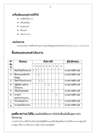 6
เครื่องมือและอุปกรณ์ที่ใช้
 หนังสือจิตวิทยากร
 เครื่องอัดเสียง
 คอมพิวเตอร์
 ปริ้นเตอร์
 กล้องถ่ายภาพ
งบประมาณ
งบประมาณในการจัดตั้งองค์กรและการเผยแพร่ข้อมูลของโรคไบโพลาร์ ประมาณ100,000 –200,000บาท
ขั้นตอนและแผนดาเนินงาน
ลา
ดับ
ที่
ขั้นตอน สัปดาห์ที่ ผู้รับผิดชอบ
1 2 3 4 5 6 7 8 9
1 คิดหัวข้อโครงงาน / / นางสาวศศิกานต์
2 ศึกษาและค้นคว้า
ข้อมูล
/ / นางสาวศศิกานต์
3 จัดทาโครงร่างงาน / / นางสาวศศิกานต์
4 ปฏิบัติการสร้าง
โครงงาน
/ / นางสาวศศิกานต์
5 ปรับปรุงทดสอบ / นางสาวศศิกานต์
6 การทา
เอกสารรายงาน
/ นางสาวศศิกานต์
7 ประเมินผลงาน / นางสาวศศิกานต์
8 นาเสนอโครงงาน / นางสาวศศิกานต์
ผลที่คาดว่าจะได้รับ (ผลลัพธ์ที่ต้องการให้เกิดขึ้นเมื่อสิ้นสุดการทา
โครงงาน)
คาดหวังว่าโครงงานที่ทาไปจะมีประโยชน์ต่อผู้ที่ได้อ่านและได้นาข้อมูลเนื้อหาต่างๆไปศึกษาหาความรู้และได้
ความรู้มากขึ้นจากการศึกษาหาความรู้จากโครงงานของผู้จัดทา
 