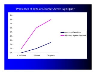 Prevalence of Bipolar Disorder Across Age Span?

9%

8%

7%

6%

5%                                          Historical Definition
4%                                          Pediatric Bipolar Disorder

3%

2%

1%

0%
     < 10 Years   15 Years    30 years
 