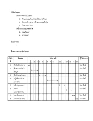 วิธีดาเนินงาน
แนวทางการดาเนินงาน
1. ศึกษาข้อมูลเกี่ยวกับโรคที่ต้องการศึกษา
2. ทาแบบสารวจในการศึกษาจากกลุ่มวัยรุ่น
3. เริ่มทาการสารวจ
เครื่องมือและอุปกรณ์ที่ใช้
1. คอมพิวเตอร์
2. INTERNET
งบประมาณ
-
ขั้นตอนและแผนดาเนินงาน
ลาดับ
ที่
ขั้นตอน สัปดาห์ที่ ผู้รับผิดชอบ
1 2 3 4 5 6 7 8 9 10 11 12 13 14 15 16 17
1 คิดหัวข้อโครงงาน อิสลารัตน์
2 ศึกษาและค้นคว้า
ข้อมูล
อิสลารัตน์
3 จัดทาโครงร่างงาน อิสลารัตน์
4 ปฏิบัติการสร้าง
โครงงาน
อิสลารัตน์
5 ปรับปรุงทดสอบ อิสลารัตน์
6 การทา
เอกสารรายงาน
อิสลารัตน์
7 ประเมินผลงาน อิสลารัตน์
8 นาเสนอโครงงาน อิสลารัตน์
 