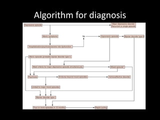 Algorithm for diagnosis
 