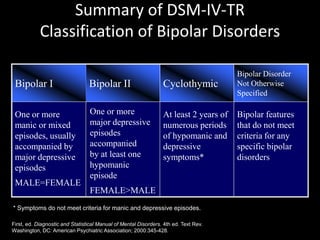 Summary of DSM-IV-TR
            Classification of Bipolar Disorders

                                                                                       Bipolar Disorder
 Bipolar I                       Bipolar II                      Cyclothymic           Not Otherwise
                                                                                       Specified

 One or more                     One or more                     At least 2 years of   Bipolar features
 manic or mixed                  major depressive                numerous periods      that do not meet
 episodes, usually               episodes                        of hypomanic and      criteria for any
 accompanied by                  accompanied                     depressive            specific bipolar
 major depressive                by at least one                 symptoms*             disorders
 episodes                        hypomanic
                                 episode
 MALE=FEMALE
                                 FEMALE>MALE
* Symptoms do not meet criteria for manic and depressive episodes.

First, ed. Diagnostic and Statistical Manual of Mental Disorders. 4th ed. Text Rev.
Washington, DC: American Psychiatric Association; 2000:345-428.
 