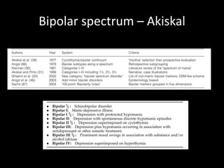 Bipolar spectrum – Akiskal
 
