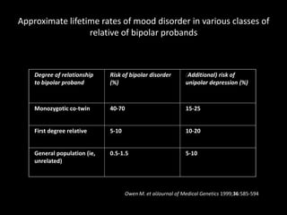 Approximate lifetime rates of mood disorder in various classes of
                  relative of bipolar probands



    Degree of relationship    Risk of bipolar disorder         (Additional) risk of
    to bipolar proband        (%)                              unipolar depression (%)



    Monozygotic co-twin       40-70                            15-25


    First degree relative     5-10                             10-20


    General population (ie,   0.5-1.5                          5-10
    unrelated)




                                      Owen M. et alJournal of Medical Genetics 1999;36:585-594
 