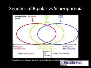 Genetics of Bipolar vs Schizophrenia




                   Owen, M. J. et al. Schizophr Bull 2007 0:sbm053v1-1; doi:10.1093/schbul/sbm053


Copyright restrictions may apply.
 