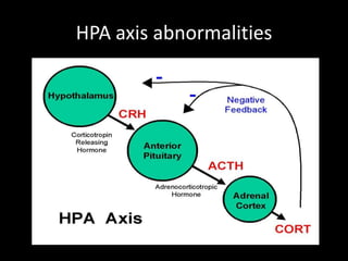HPA axis abnormalities
 