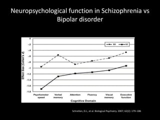 Neuropsychological function in Schizophrenia vs
              Bipolar disorder




                    Schretlen, D.J., et al. Biological Psychiatry. 2007; 62(2): 179–186
 
