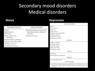Secondary mood disorders
            Medical disorders
Mania               Depression
 