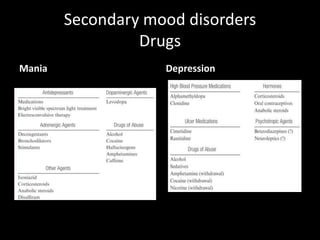 Secondary mood disorders
                 Drugs
Mania               Depression
 