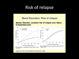 Risk of relapse
 