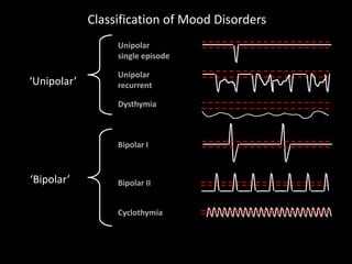 Classification of Mood Disorders
                  Unipolar
                  single episode

                  Unipolar
‘Unipolar’        recurrent

                  Dysthymia



                  Bipolar I



‘Bipolar’         Bipolar II


                  Cyclothymia
 