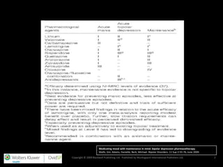 Efficacy of pharmacological agents as phase-specific treatments in bipolar disorder based
on available evidence




                                              Medicating mood with maintenance in mind: bipolar depression pharmacotherapy.
                                              Malhi, Gin; Adams, Danielle; Berk, Michael. Bipolar Disorders. 11 Sup 2:55-76, June 2009.
                       Copyright © 2009 Blackwell Publishing Ltd. Published by Munksgaard International Publishers Ltd.                   2
 