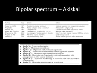 Bipolar spectrum – Akiskal  