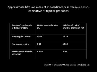 Approximate lifetime rates of mood disorder in various classes of relative of bipolar probands Owen M. et alJournal of Medical Genetics  1999; 36 :585-594 Degree of relationship to bipolar proband Risk of bipolar disorder (%) ( Additional) risk of unipolar depression (%)    Monozygotic co-twin 40-70 15-25  First degree relative 5-10 10-20   General population (ie, unrelated) 0.5-1.5 5-10 