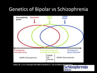 Genetics of Bipolar vs Schizophrenia Copyright restrictions may apply. Owen, M. J. et al. Schizophr Bull 2007 0:sbm053v1-1; doi:10.1093/schbul/sbm053 