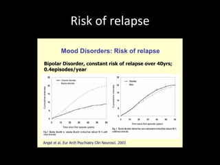 Risk of relapse 