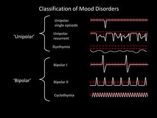 Classification of Mood Disorders Bipolar I Bipolar II Cyclothymia Unipolar single episode Dysthymia Unipolar recurrent ‘ Unipolar’ ‘ Bipolar’ 