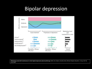 Bipolar depression Medicating mood with maintenance in mind: bipolar depression pharmacotherapy.  Malhi, Gin; Adams, Danielle; Berk, Michael. Bipolar Disorders. 11 Sup 2:55-76, June 2009. 