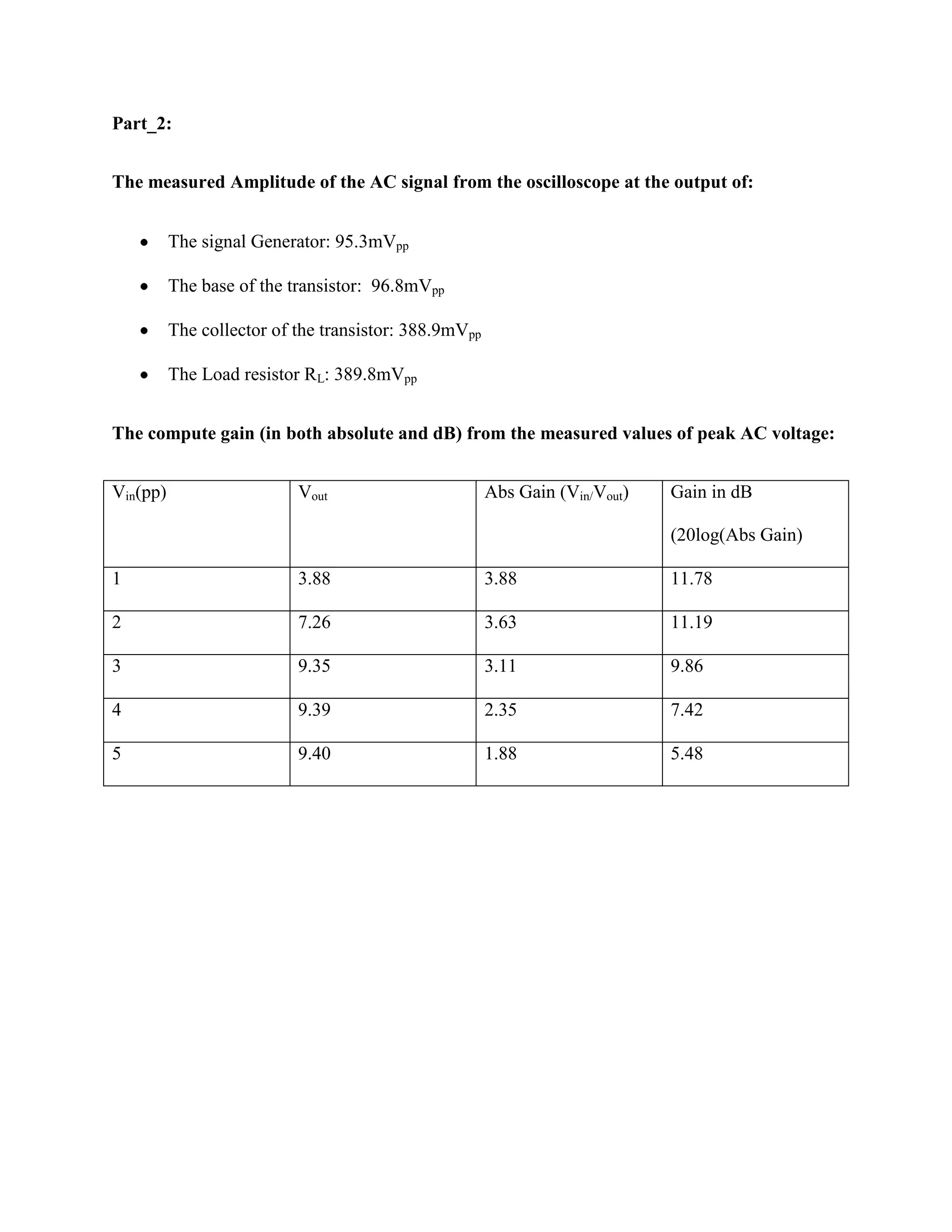 Part_2:
The measured Amplitude of the AC signal from the oscilloscope at the output of:
The signal Generator: 95.3mVpp
The base of the transistor: 96.8mVpp
The collector of the transistor: 388.9mVpp
The Load resistor RL: 389.8mVpp
The compute gain (in both absolute and dB) from the measured values of peak AC voltage:
Vin(pp)

Vout

Abs Gain (Vin/Vout)

Gain in dB
(20log(Abs Gain)

1

3.88

3.88

11.78

2

7.26

3.63

11.19

3

9.35

3.11

9.86

4

9.39

2.35

7.42

5

9.40

1.88

5.48

 