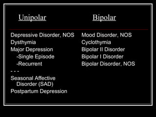 Unipolar Bipolar
Depressive Disorder, NOS
Dysthymia
Major Depression
-Single Episode
-Recurrent
- - -
Seasonal Affective
Disorder (SAD)
Postpartum Depression
Mood Disorder, NOS
Cyclothymia
Bipolar II Disorder
Bipolar I Disorder
Bipolar Disorder, NOS
 