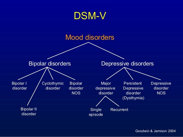 Cyclothymia Mood Chart